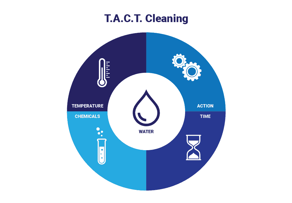 basics of parts cleaning is TACT